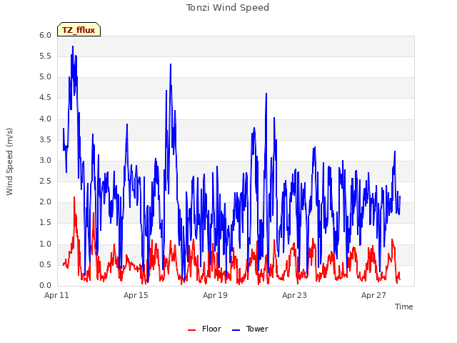 Explore the graph:Tonzi Wind Speed in a new window