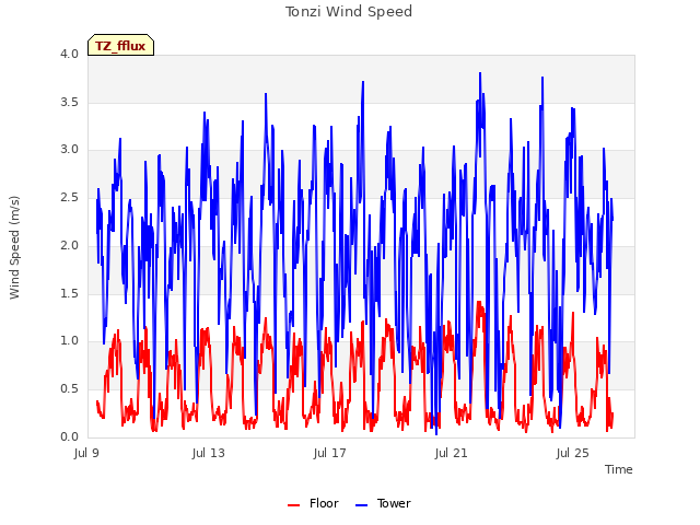 Explore the graph:Tonzi Wind Speed in a new window
