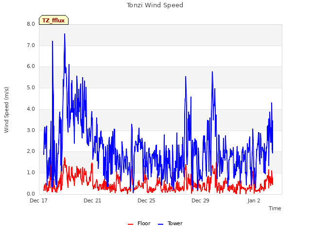 Explore the graph:Tonzi Wind Speed in a new window