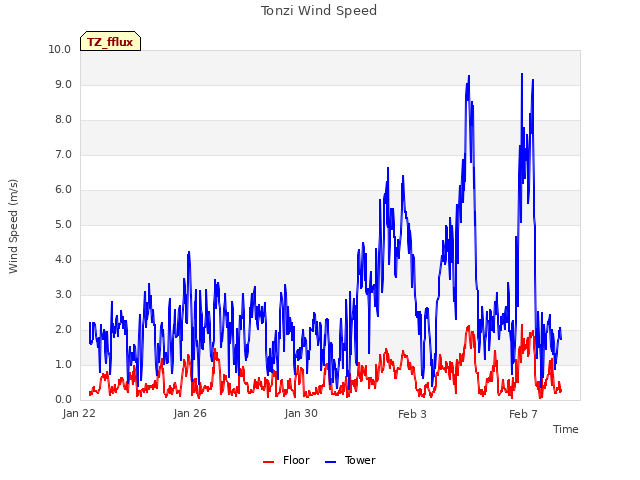 Explore the graph:Tonzi Wind Speed in a new window