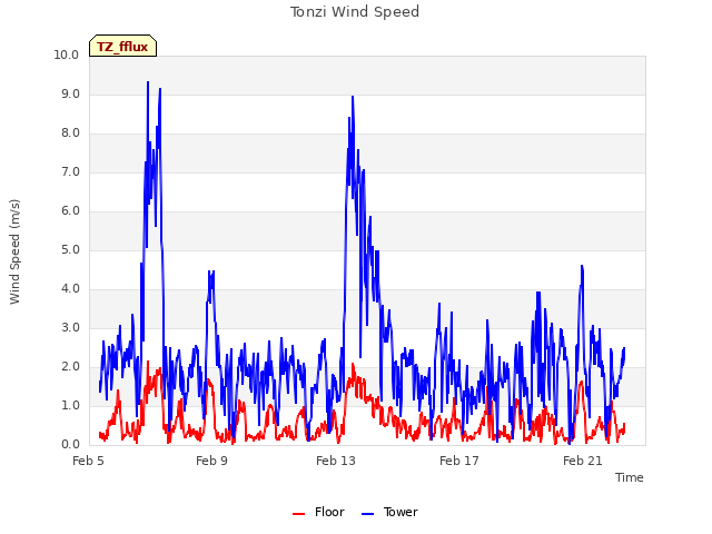 Explore the graph:Tonzi Wind Speed in a new window