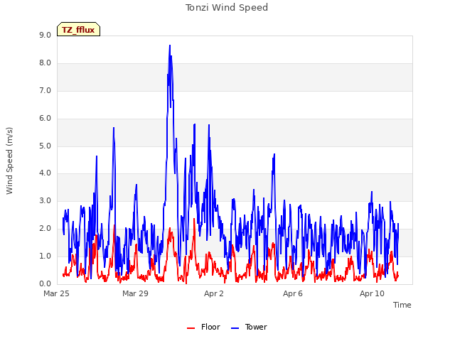 Explore the graph:Tonzi Wind Speed in a new window