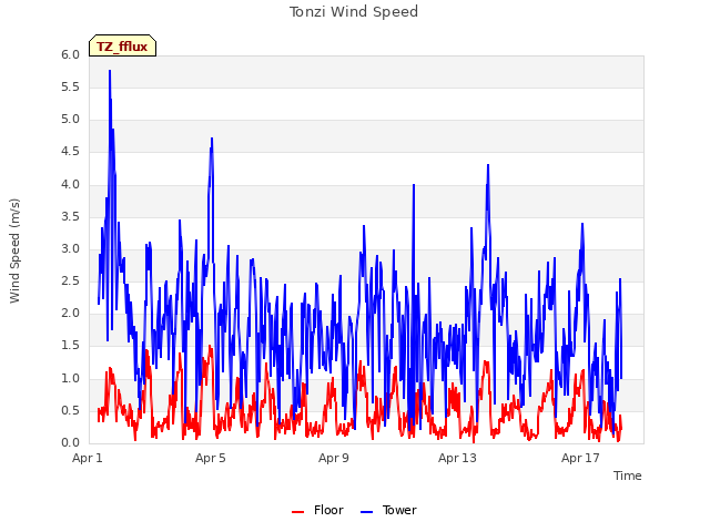 Explore the graph:Tonzi Wind Speed in a new window