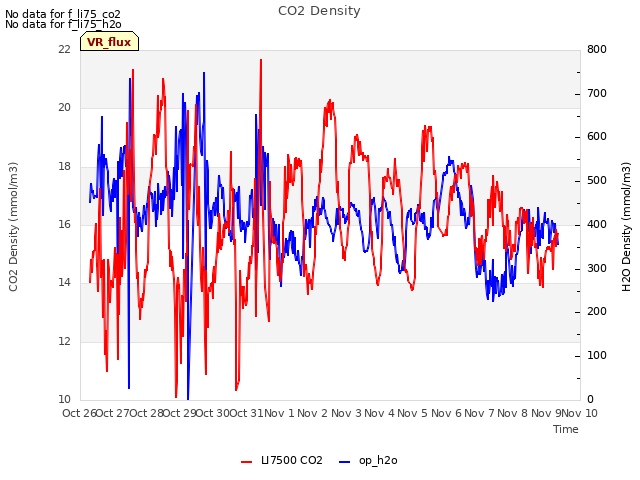 plot of CO2 Density