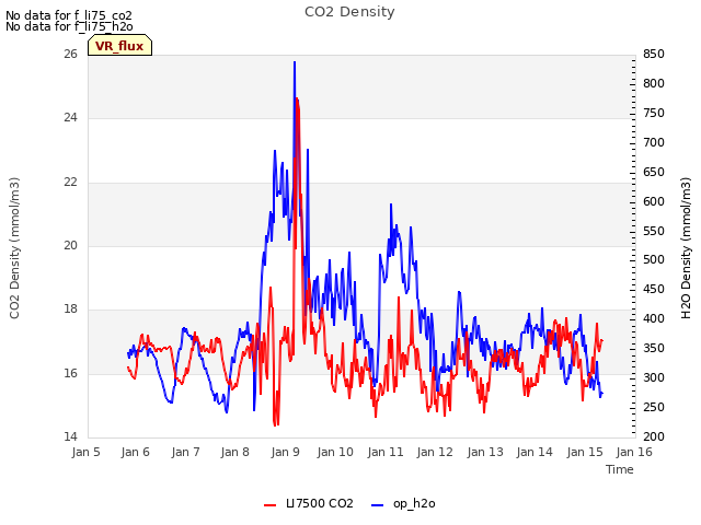 plot of CO2 Density