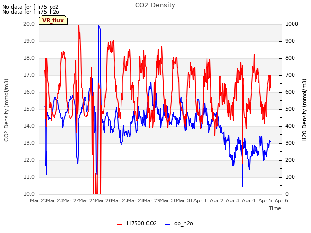 plot of CO2 Density
