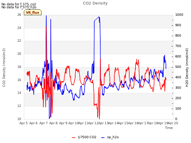 plot of CO2 Density