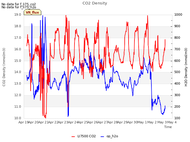 plot of CO2 Density