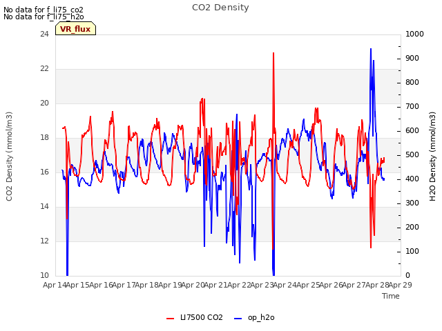 plot of CO2 Density