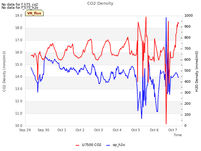 plot of CO2 Density