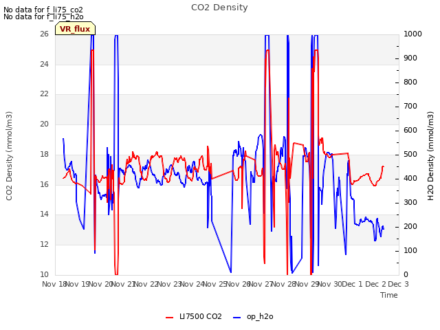 plot of CO2 Density