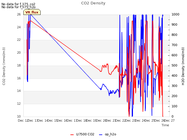 plot of CO2 Density