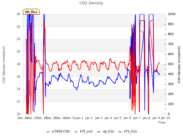 plot of CO2 Density
