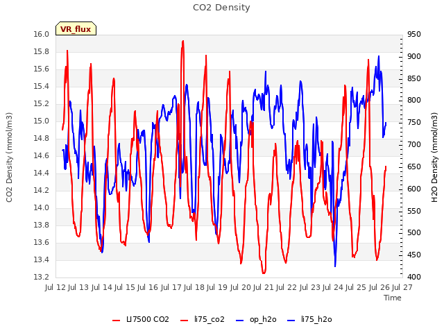 plot of CO2 Density