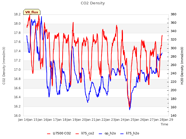 plot of CO2 Density