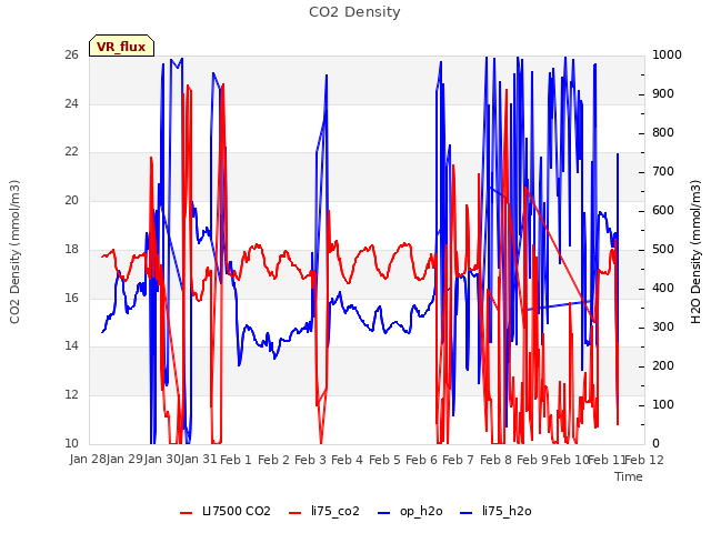 plot of CO2 Density