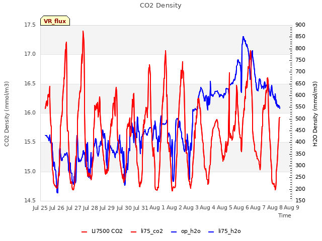 plot of CO2 Density