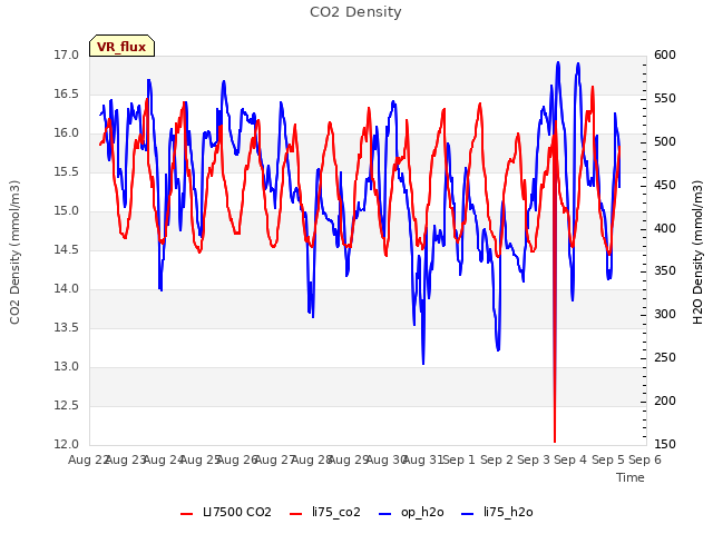 plot of CO2 Density