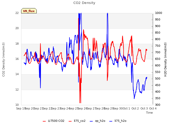 plot of CO2 Density