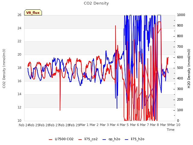 plot of CO2 Density
