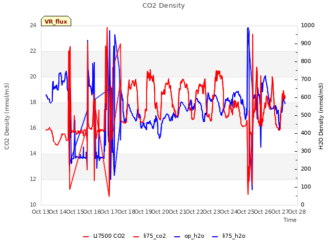 plot of CO2 Density