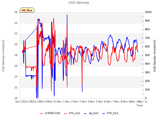 plot of CO2 Density