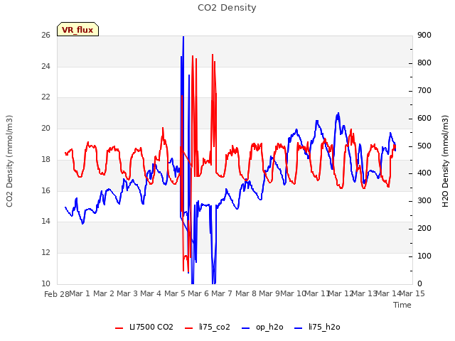 plot of CO2 Density