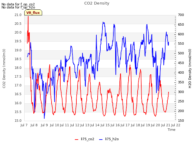 plot of CO2 Density