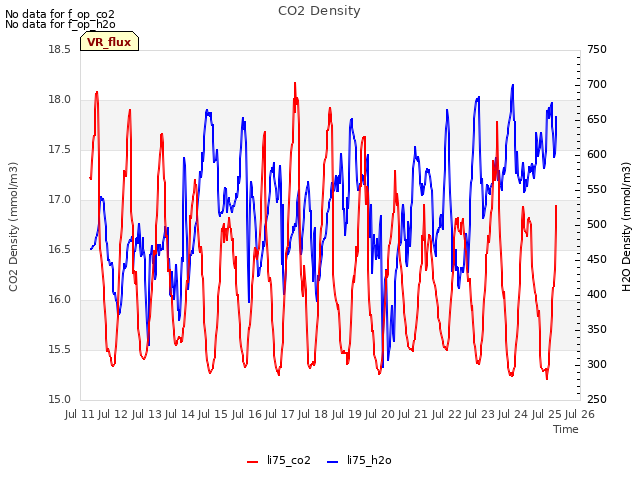 plot of CO2 Density