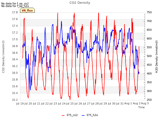 plot of CO2 Density