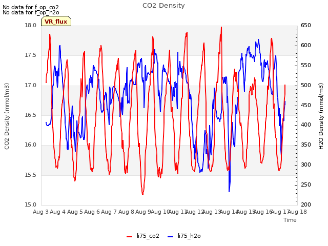 plot of CO2 Density