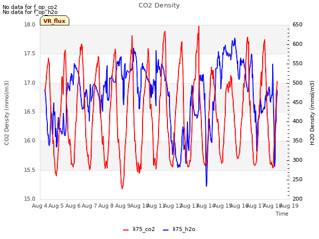 plot of CO2 Density