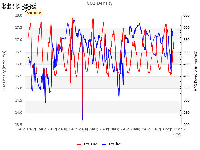 plot of CO2 Density