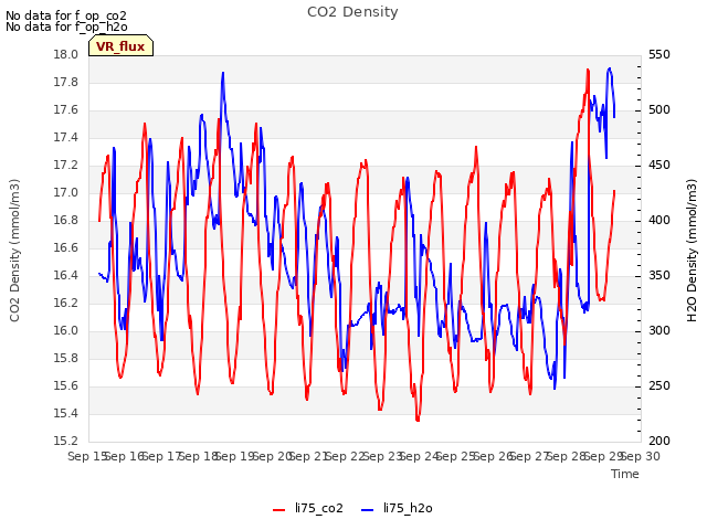 plot of CO2 Density