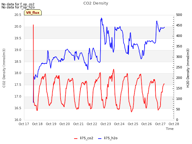 plot of CO2 Density
