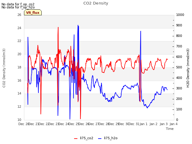 plot of CO2 Density
