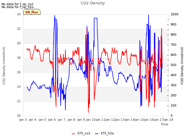 plot of CO2 Density