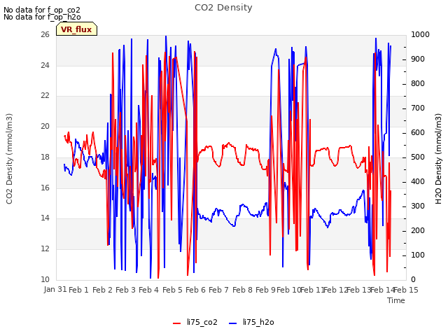 plot of CO2 Density
