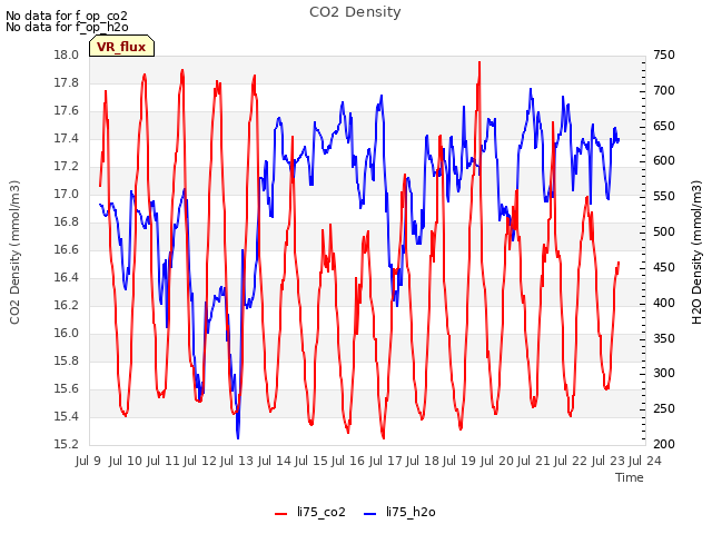 plot of CO2 Density