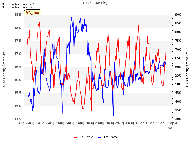 plot of CO2 Density