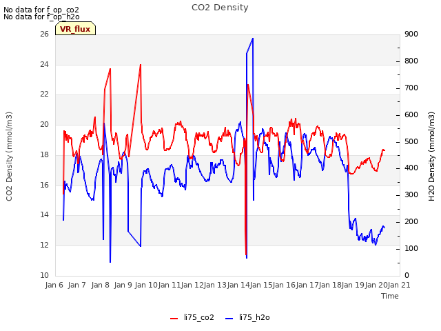plot of CO2 Density