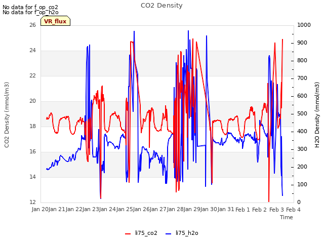 plot of CO2 Density