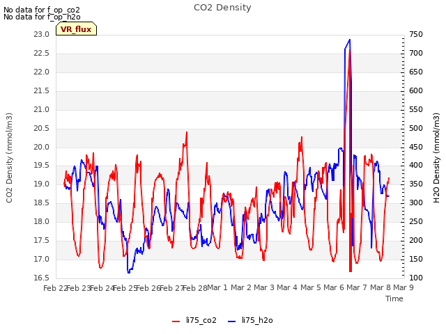plot of CO2 Density