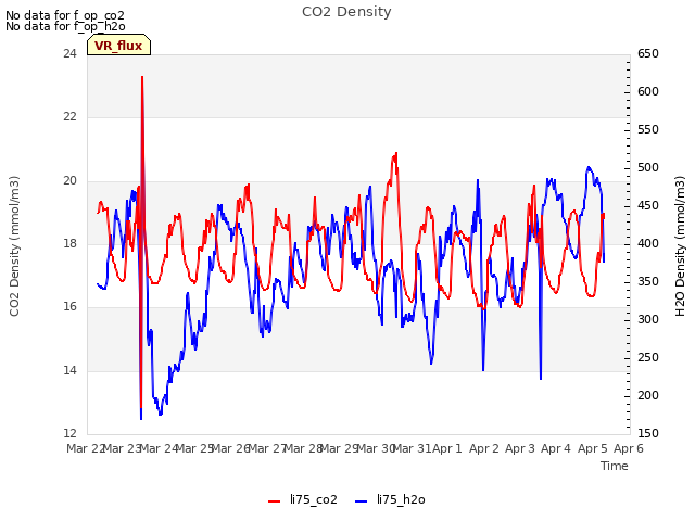 plot of CO2 Density