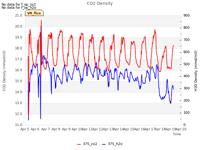 plot of CO2 Density