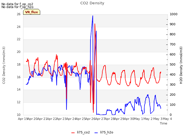 plot of CO2 Density