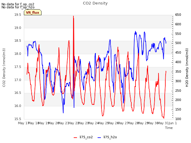 plot of CO2 Density