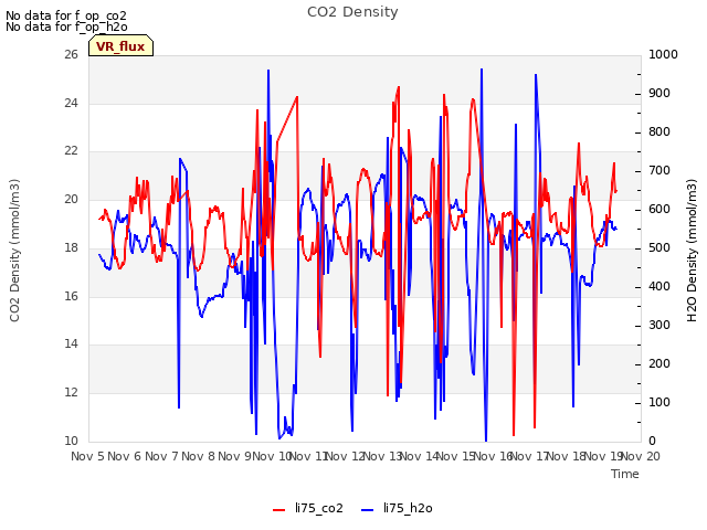 plot of CO2 Density