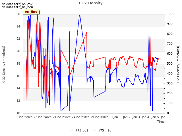 plot of CO2 Density