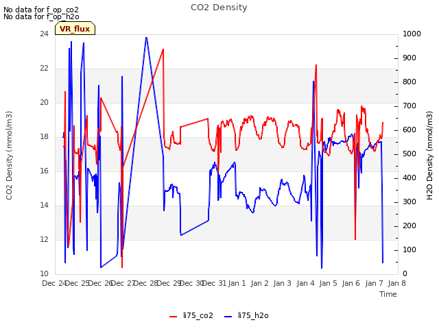 plot of CO2 Density
